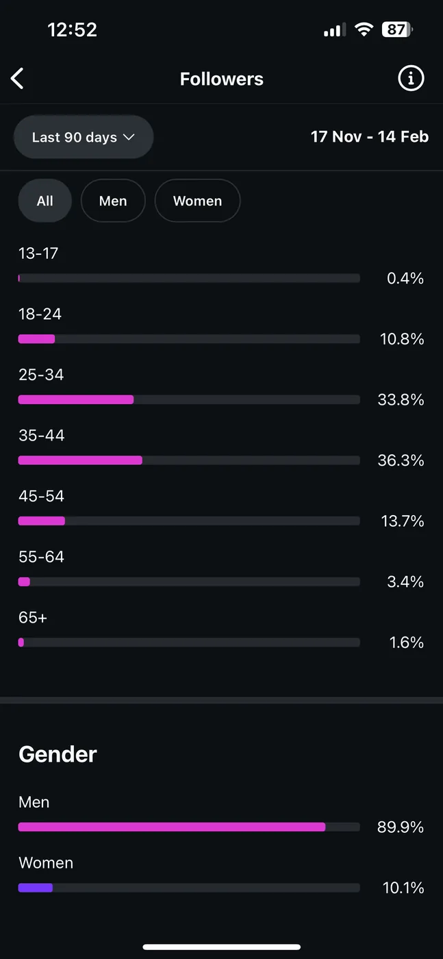 Instagram follower age and gender split