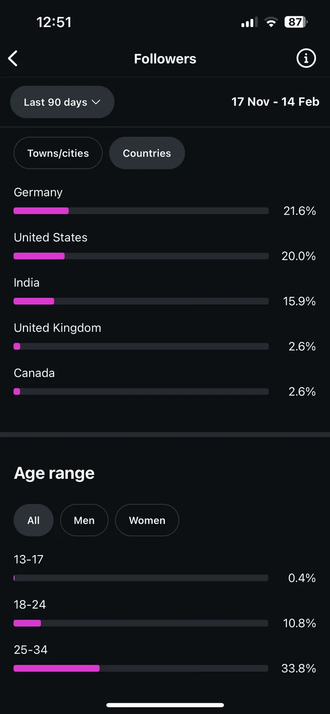 Instagram follower geography and age range