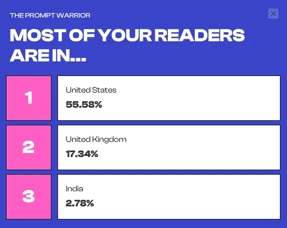 Newsletter reader geography: US 55.58%, UK 17.34%, India 2.78%