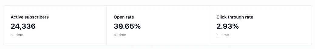 Newsletter stats: 24,336 active subscribers, 39.65% open rate, 2.93% click-through rate