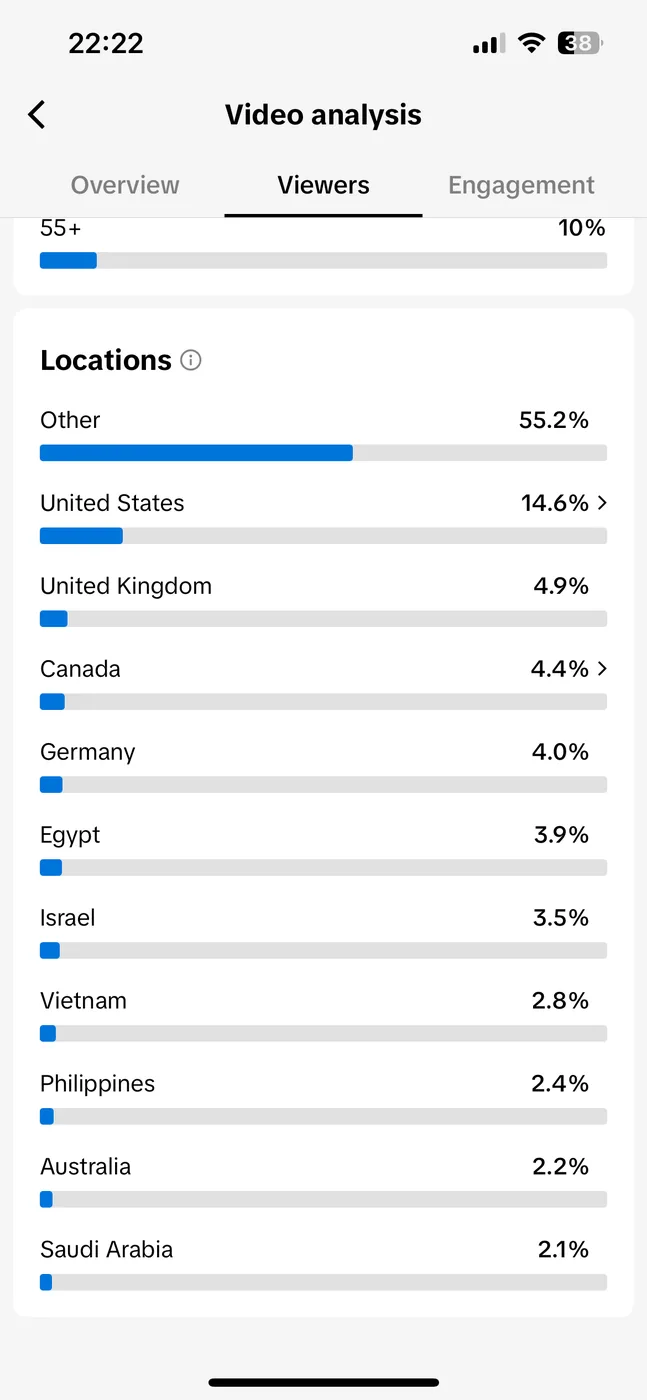 TikTok audience geography: US 14.6%, UK 6.8%, Canada, Germany
