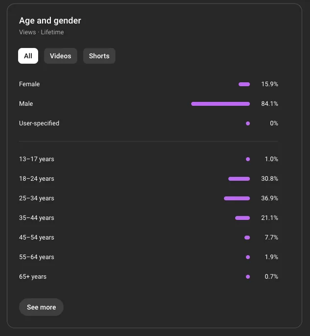 YouTube age and gender: 84% male, mostly 18–44