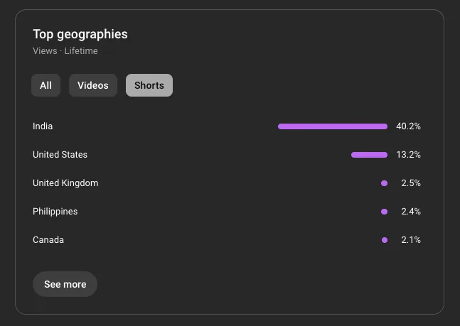 YouTube top geographies for shorts: India, US, UK, Philippines, Canada