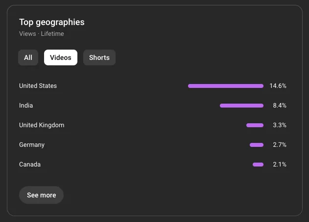 YouTube top geographies for videos: US, India, UK, Germany, Canada