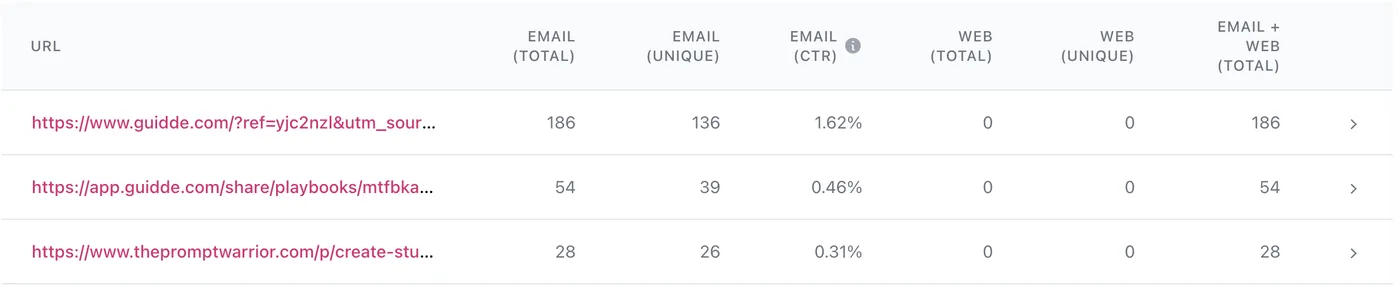 Per-link click breakdown for the Guidde campaign