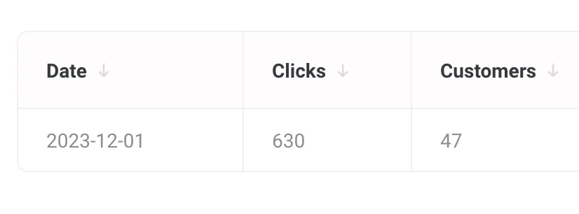 Campaign summary table: 630 clicks, 47 customers